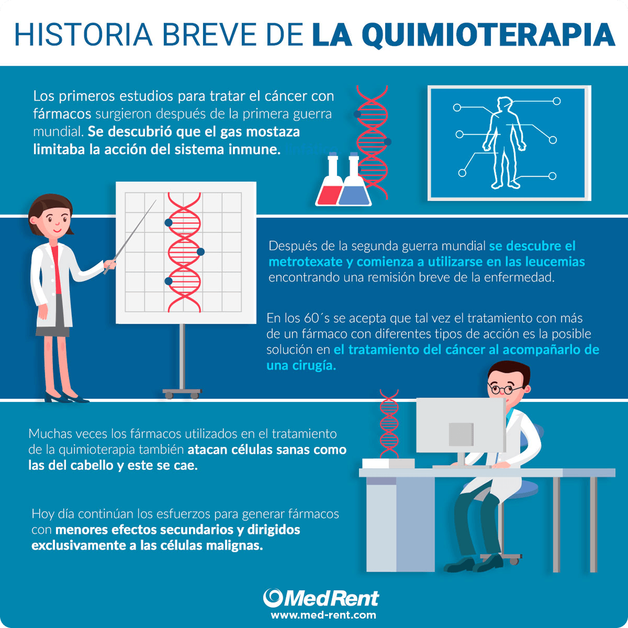 Historia Breve de la Quimioterapia y su Origen | Med Rent